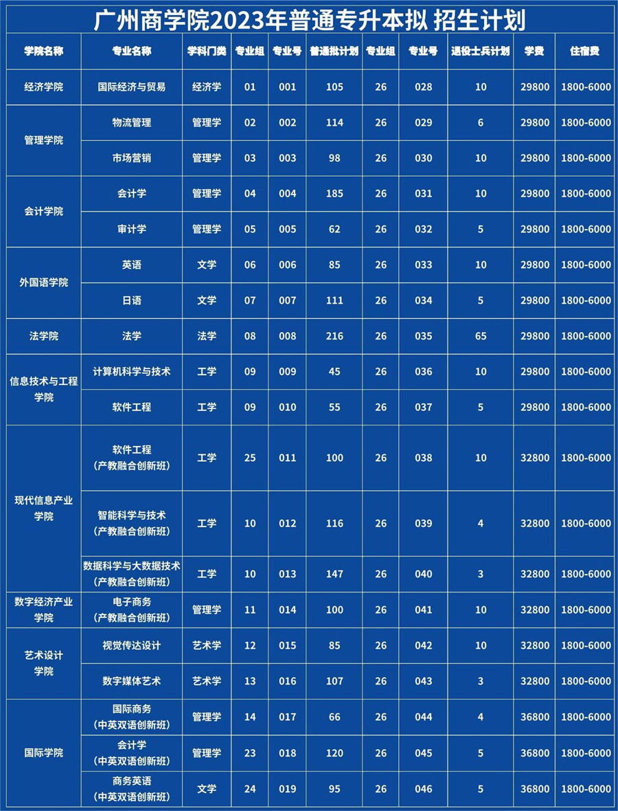 广州商学院2023年普通专升本招生计划表